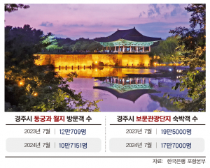관광객 줄어들고 아파트 거래도 줄었다