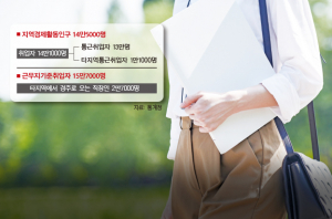 올해 상반기 경주지역 고용률 ‘소폭 상승’