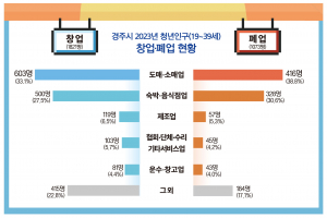 청년 창업·폐업 1·2순위 ‘도·소매업과 숙박·음식업’