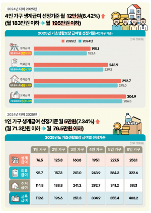 [2025년부터 달라지는 복지제도] 중위소득 기준 완화·노인 소득 공제 확대 등 복지정책 강화