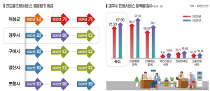경주시, ‘민원서비스 종합평가’에서 2등급 상승… 민원서비스 개선