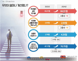 경주시, 교통문화지수 16계단 상승