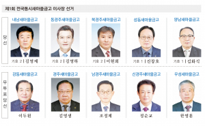 경주지역 새마을금고 이사장 당선인 10명 확정