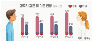 경주 지난해 결혼 증가, 이혼은 감소… 출산율 상승 ‘기대’