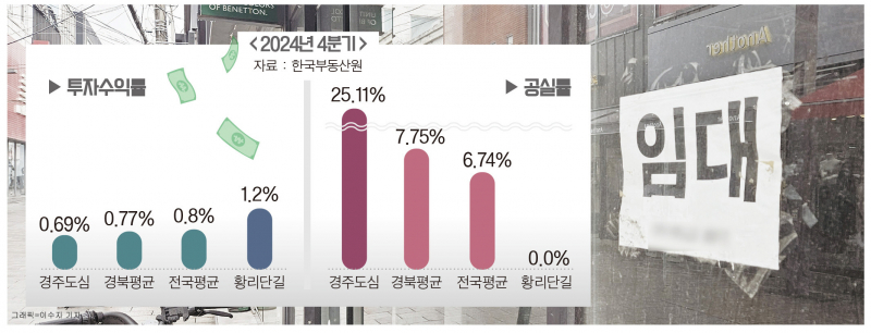 공실률 등 부동산 임대시장 지표조사… 경주도심 ‘흐림’, 황리단길은 ‘맑음’