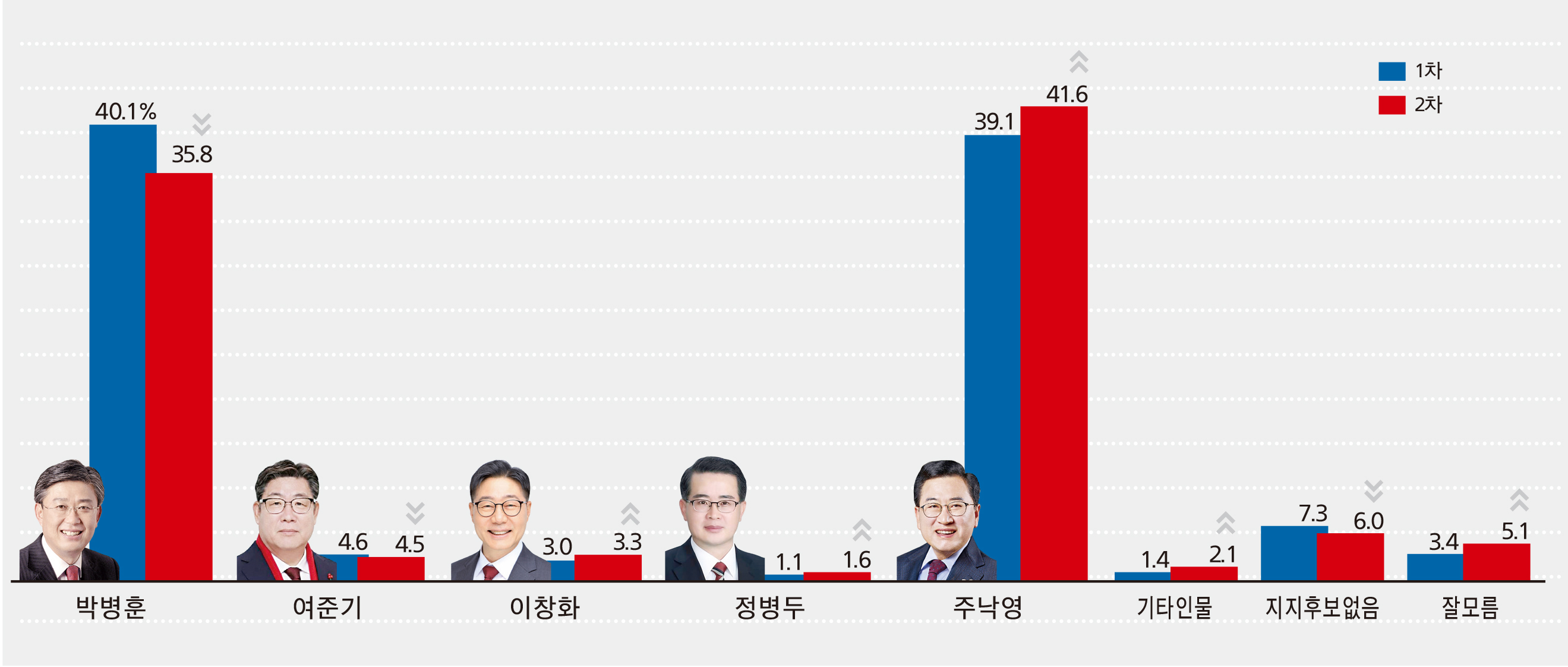 본지 의뢰로 실시한 1·2차 여론조사 결과표. <이미지=경주신문 편집팀>