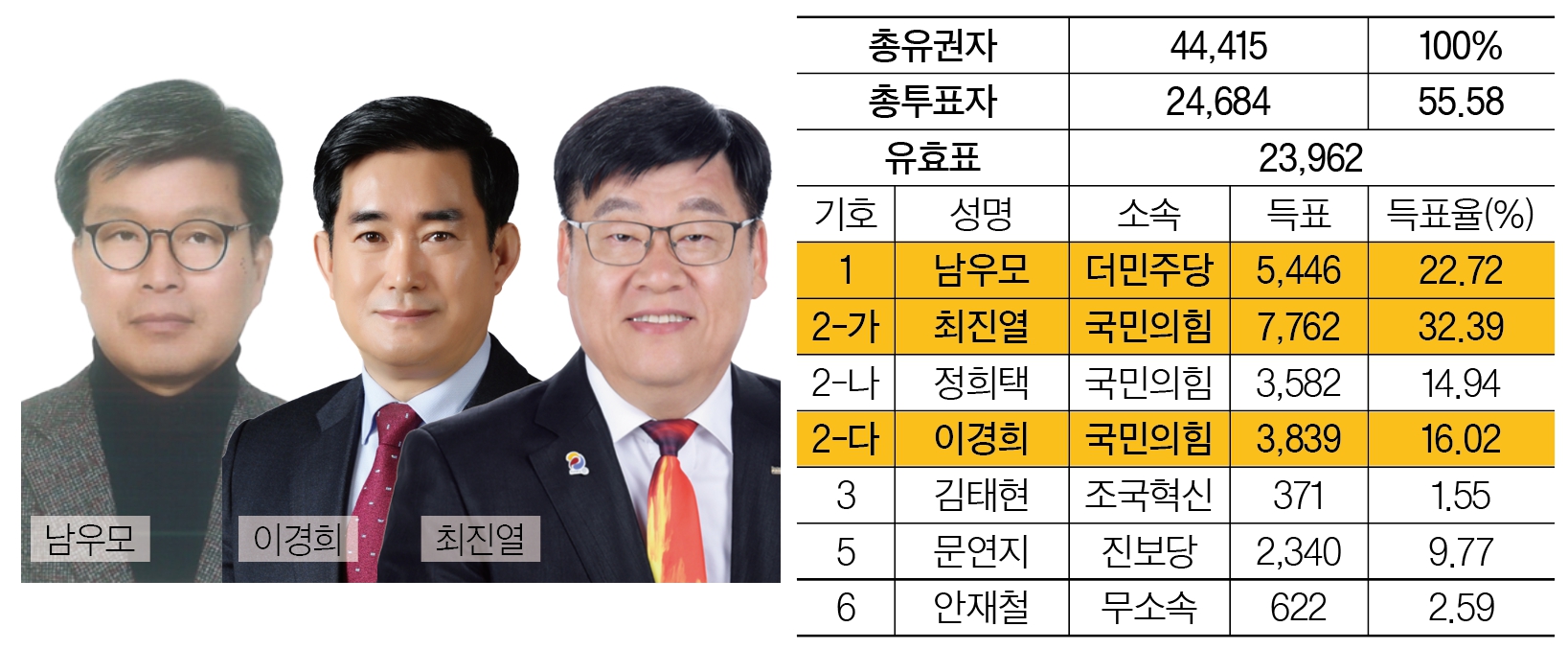 경주시의원 가 선거구(황오·성건·황성). <이미지=경주신문 편집팀>