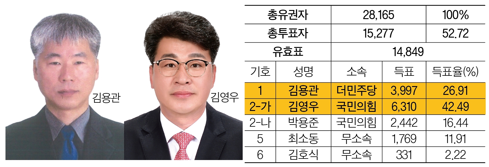 경주시의원 나 선거구(외동·불국). <이미지=경주신문 편집팀>