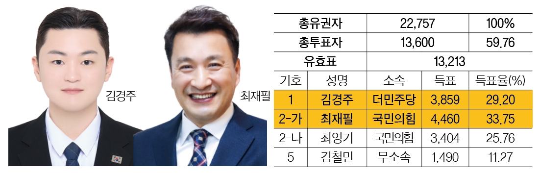 경주시의원 라 선거구(현곡·천북). <이미지=경주신문 편집팀>