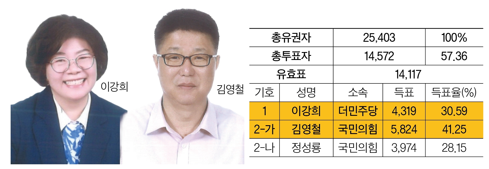 경주시의원 마 선거구(안강·강동). <이미지=경주신문 편집팀>
