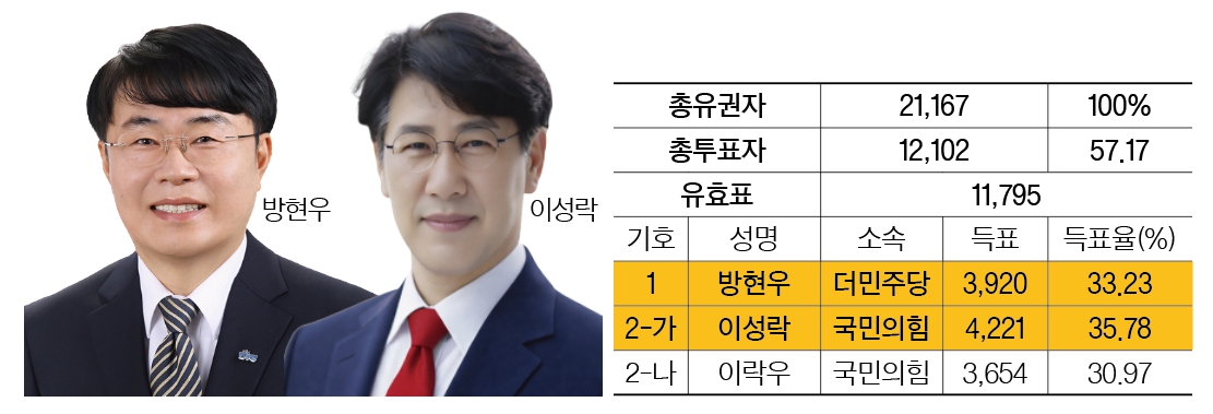 경주시의원 바 선거구(용강·보덕). <이미지=경주신문 편집팀>