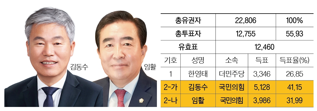 경주시의원 사 선거구(동천·월성). <이미지=경주신문 편집팀>