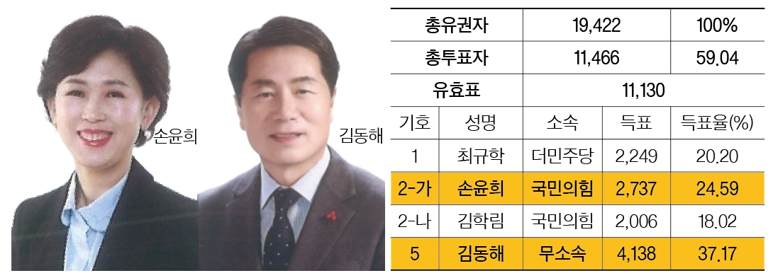 경주시의원 아 선거구(황남·선도·내남). <이미지=경주신문 편집팀>