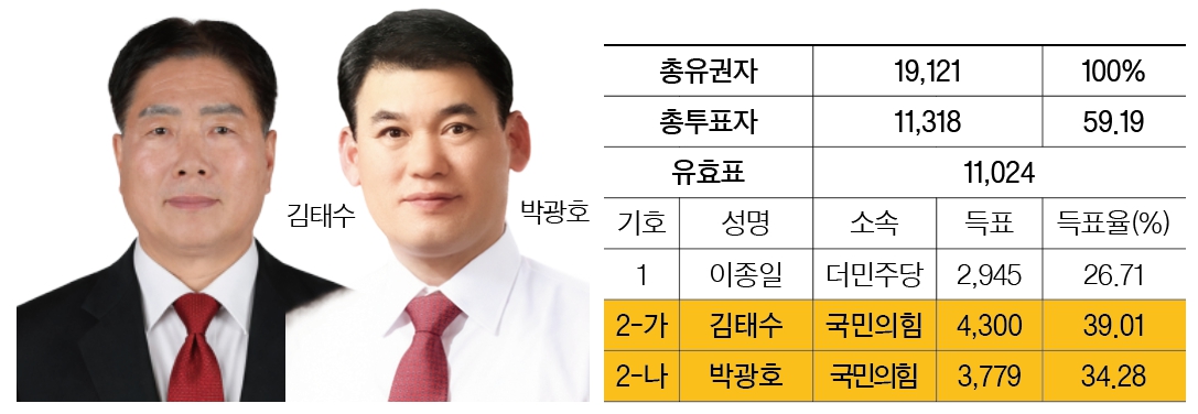 경주시의원 자 선거구(건천·산내·서면). <이미지=경주신문 편집팀>