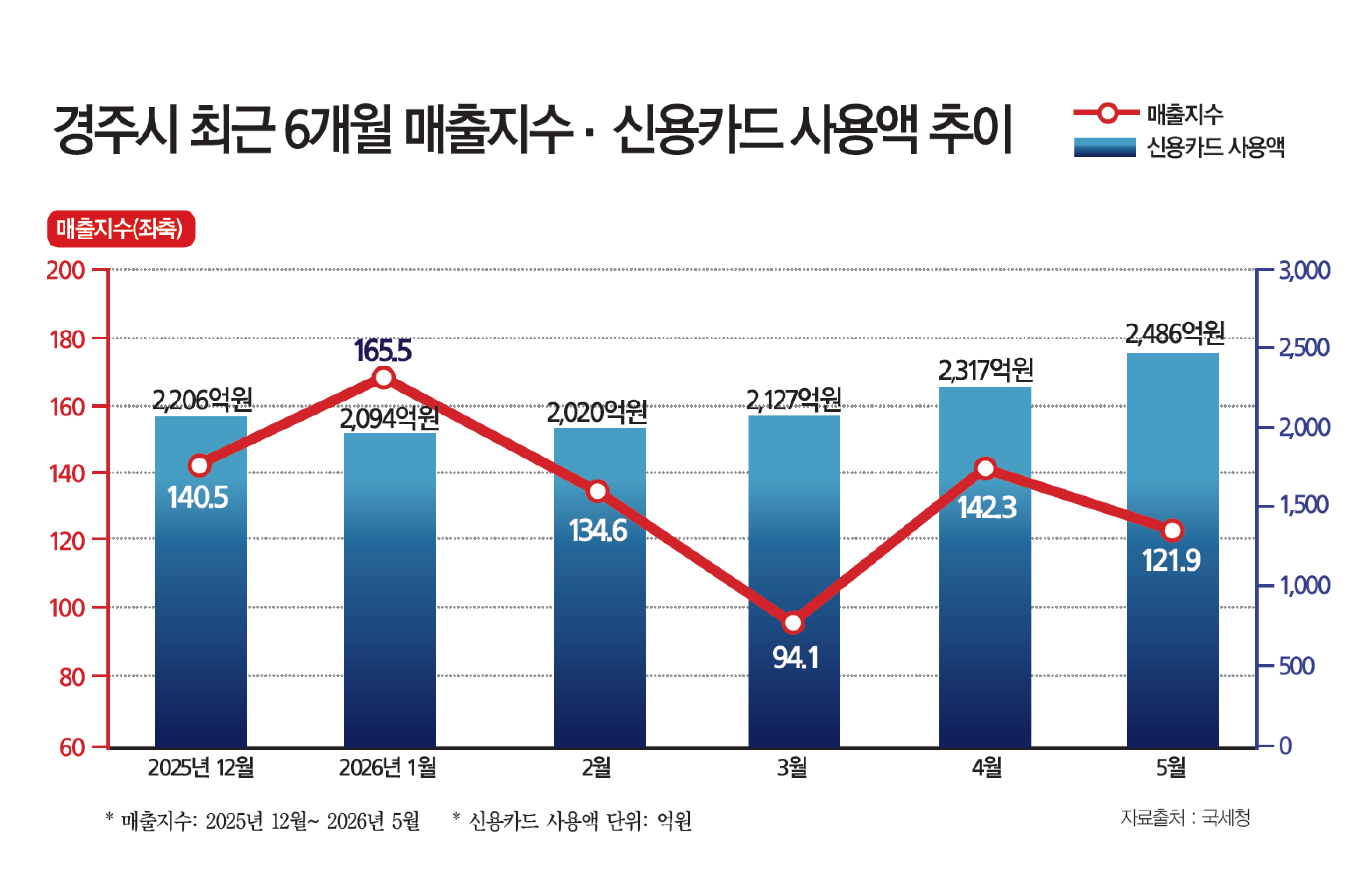 경주시 최근 6개월 매출지수·신용카드 사용액 추이. <그래프=경주신문 편집팀>