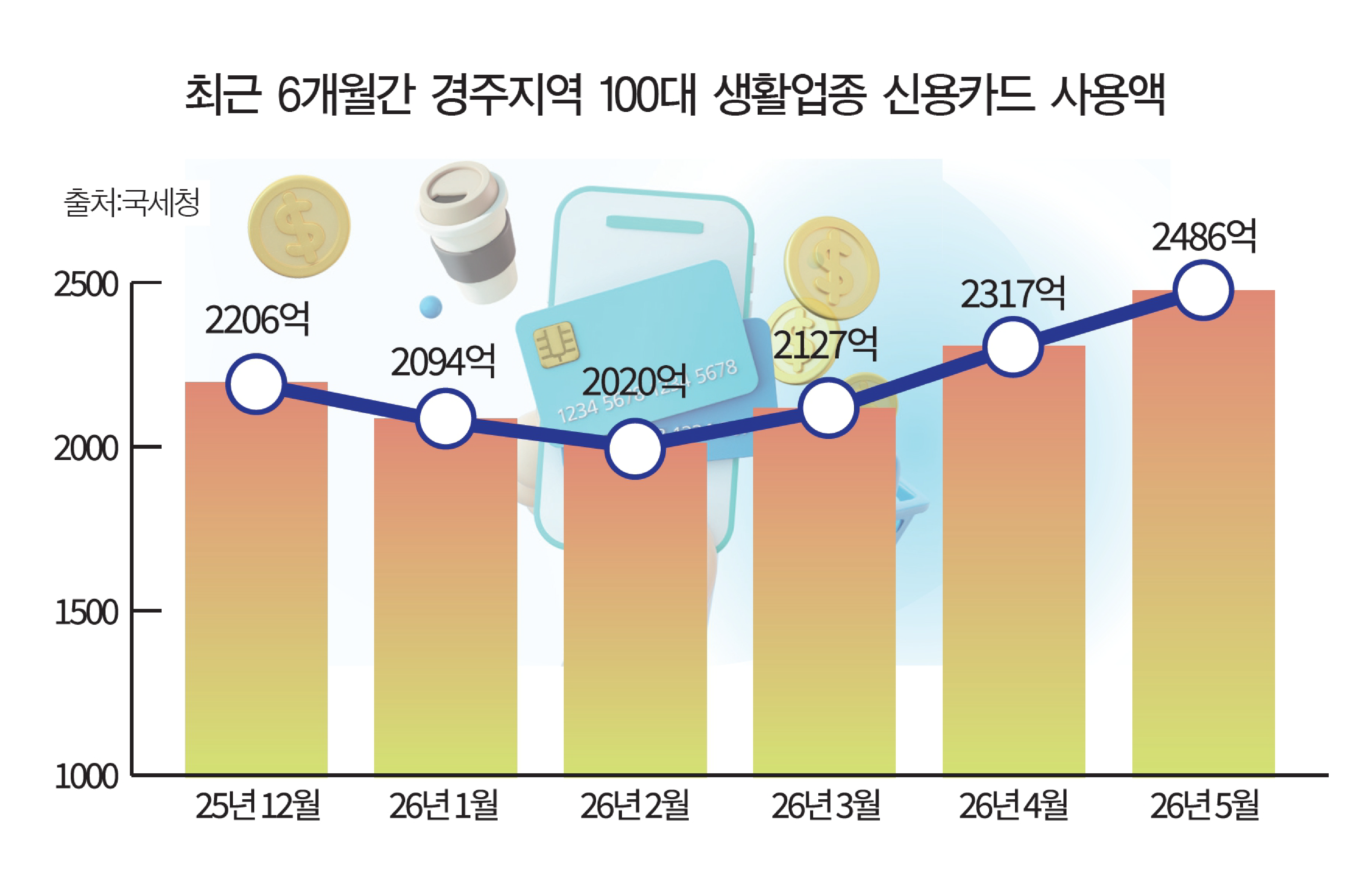 최근 6개월간 경주지역 100대 생활업종 신용카드 사용액. <이미지=경주신문 편집팀>