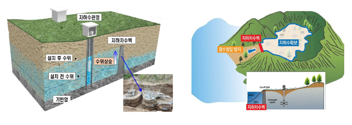 지하에 차수벽을 설치해 지하수를 저장·확보하는 지하수저류댐 개념도. <사진=경주시>