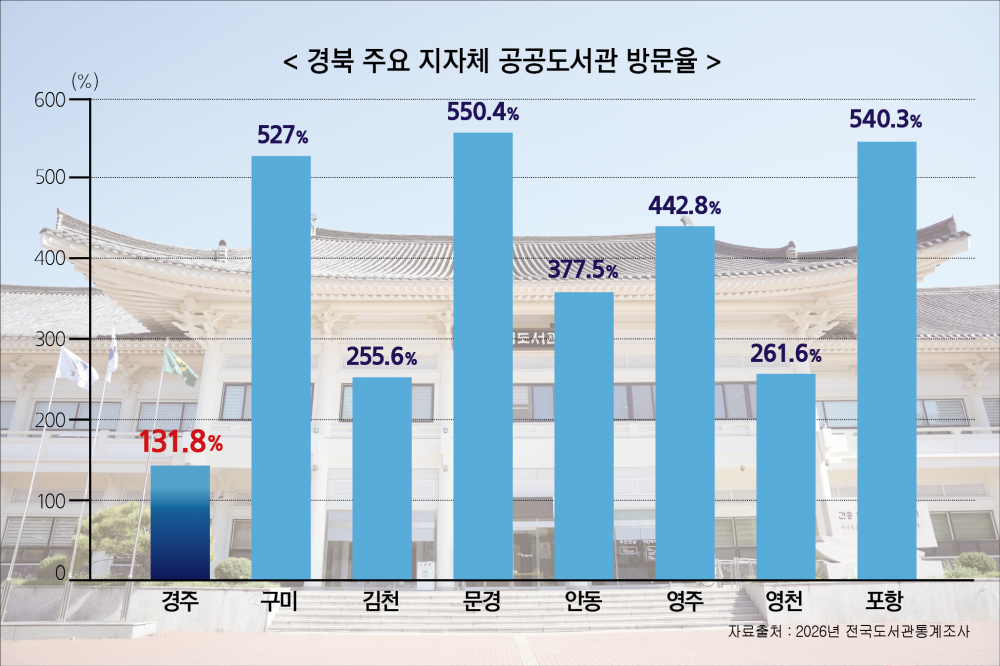 경북 주요 지자체 공공도서관 방문율. <그래프=경주신문 편집팀>