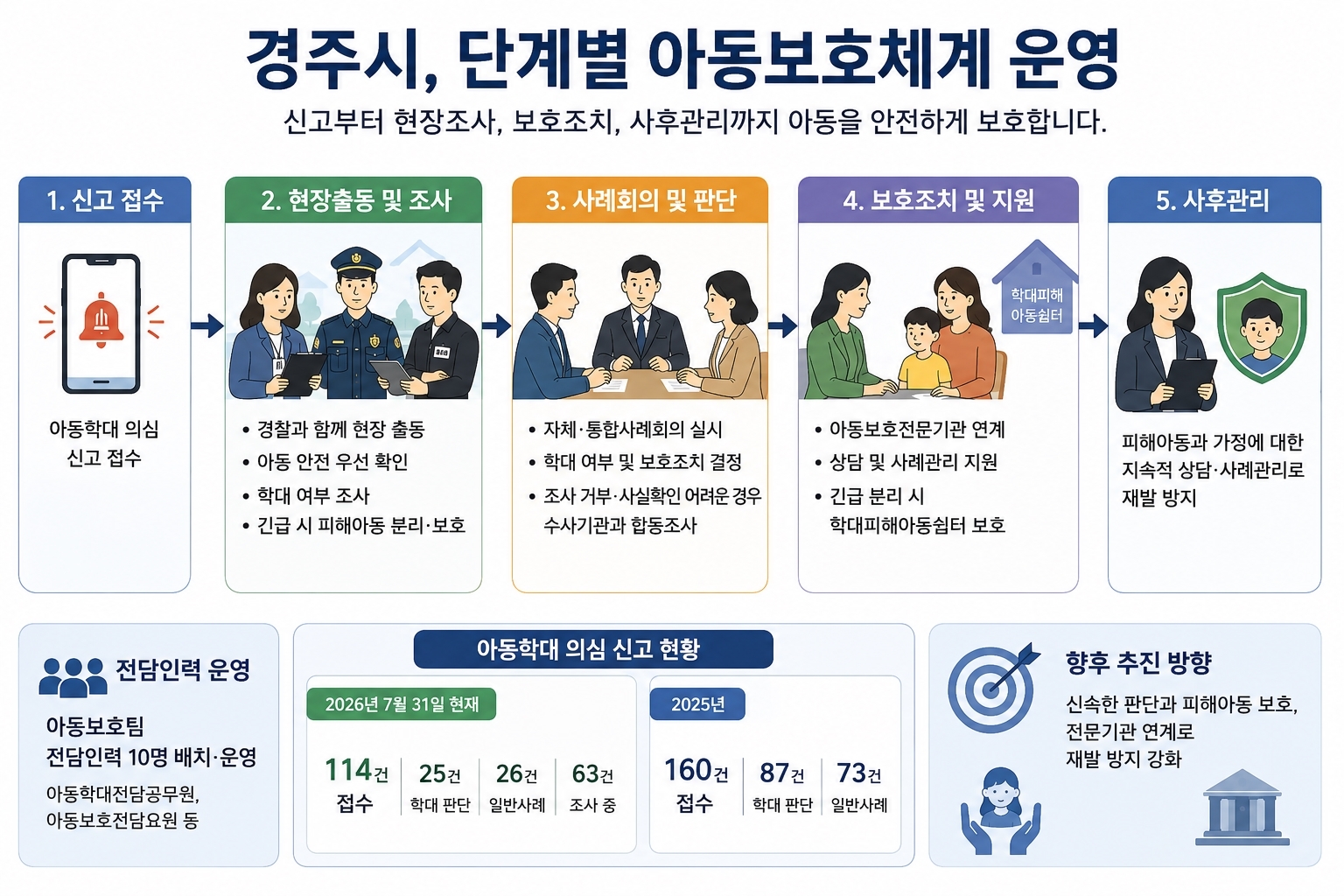 경주시는 아동학대 의심 신고 접수 시 전담공무원과 경찰이 즉시 현장에 출동해 조사부터 피해아동 보호, 사후관리까지 이어지는 단계별 대응체계를 운영하고 있다. <이미지=경주시>