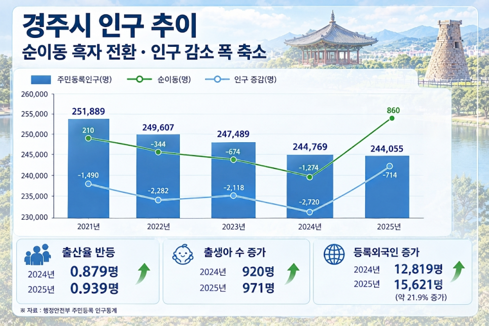 경주시 인구 추이. <이미지=AI생성이미지>