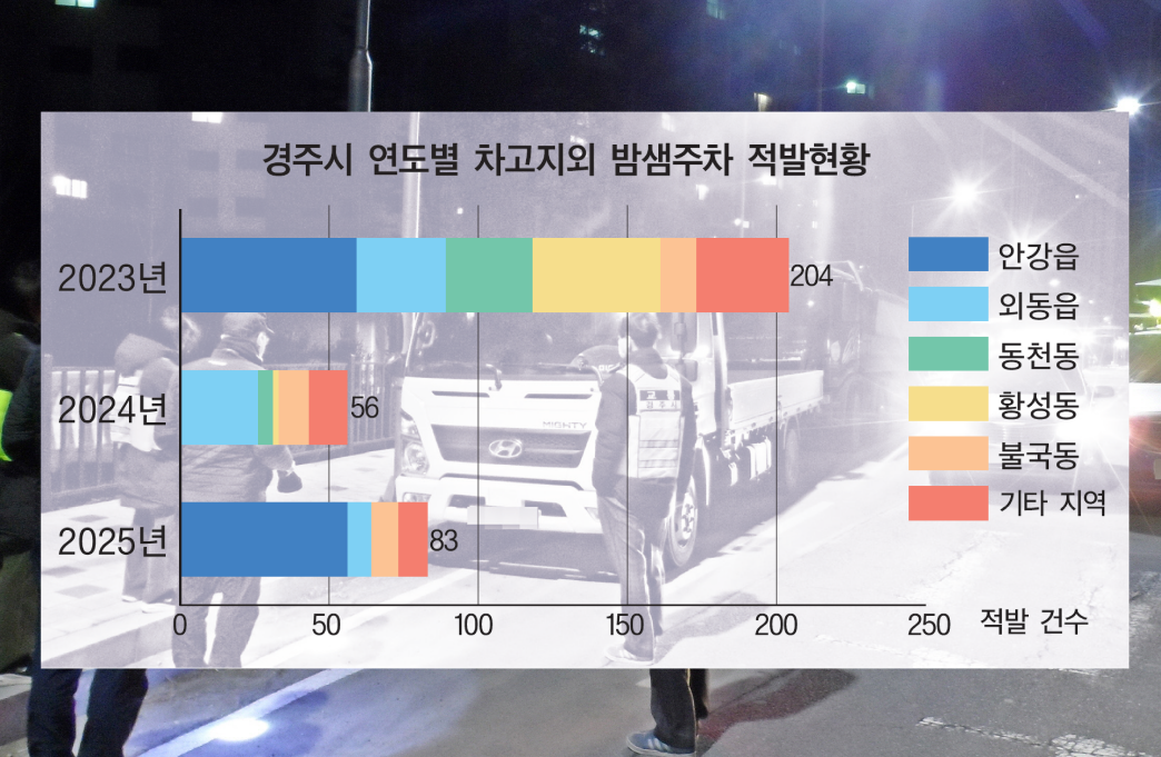 경주시 연도별 차고지외 밤샘주차 적발현황. <이미지=경주신문 편집팀>