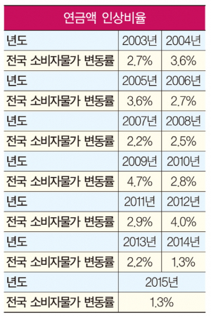 국민연금 Q&A-물가가 오르면 연금액도 올라가나요?