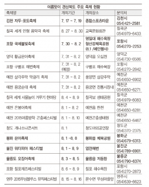 여름맞이 경상북도 주요 축제 현황
