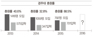 경주대 대학구조개혁 평가 ‘D등급’