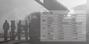 지난해, 하루에 한번 꼴로 화재났다!