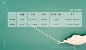 초등학교 학생 수 10년동안 약 1만여 명 감소, 그 많던 학생들은 어디로…?