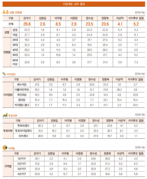예비후보마다 확고한 지지기반 확보한 듯