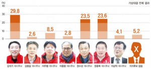 경주신문 국회의원 적임자 지지도 여론조사 발표
