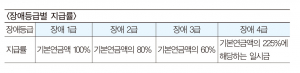암으로 투병중인데 장애연금을 받을 수 있나요?