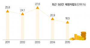 시 재정자립도 처음으로 20%대 무너져