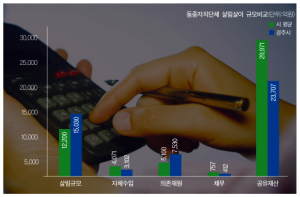 경주시 재정자주도 61.41% ‘전국 평균 이하’