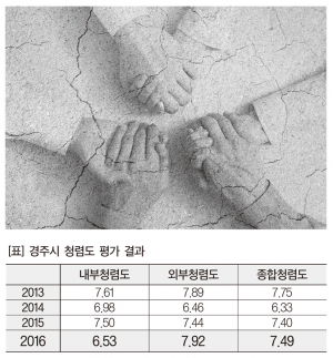시 공무원 셀프 청렴도 평가 전국 ‘최하’