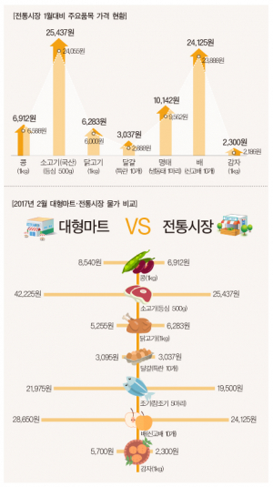 개인서비스 품목 줄줄이 인상 ‘지역경제 악영향 우려’