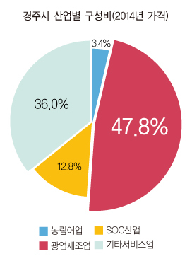 2014년 지역내총생산 9조660억원… ‘도내 3위’