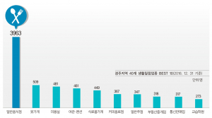 경기는 불황인데 사업자는 늘어…