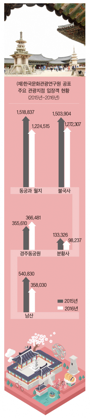 13개 주요관광지점 입장객 11곳 줄고, 2곳 늘어