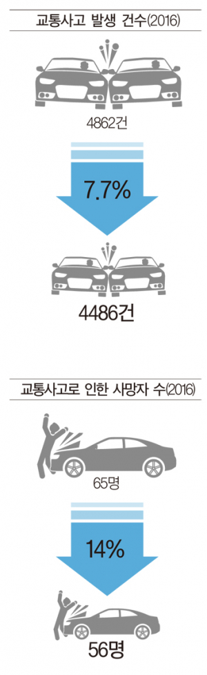 2016년 교통사고 사망·부상자 수 대폭 감소
