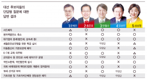 대선후보들 보수와 진보 영역 넘나드는 공약