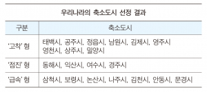 경주시 ‘축소도시’ 전국 20곳 중 한 곳 포함