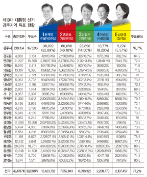 보수성향 강한 경주, 독주후보 없었다