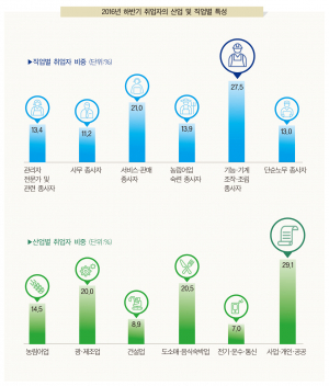 청년층 선호하는 양질의 일자리창출 대책마련 시급