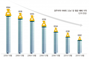 아파트 매매가격 ‘하락’ 1년 6개월째 지속