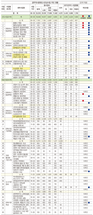 [경주의 국책사업·현안사업 현주소] 경주역사문화도시조성사업(상)-역사도시조성사업 사실상 무용지물-대부분 미추진, 향후 진행 불투명