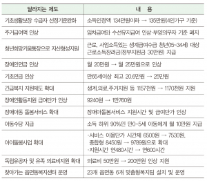 보다 향상된 복지서비스 제공 최선