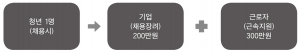 경북도, 최저임금 반영한 중소기업청년인턴사원제 스타트!
