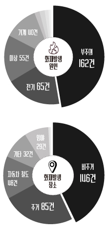 경주지역  ‘부주의’로 인한 화재가 가장 많았다